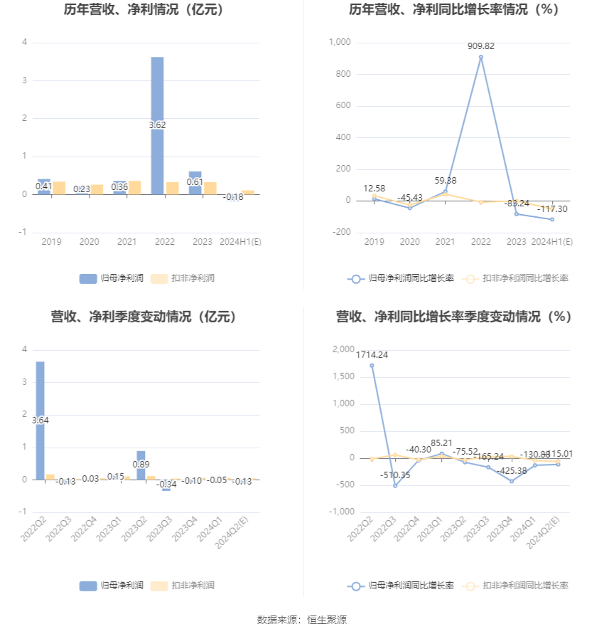 宁波中百：预计2024年上半年亏损1800万元