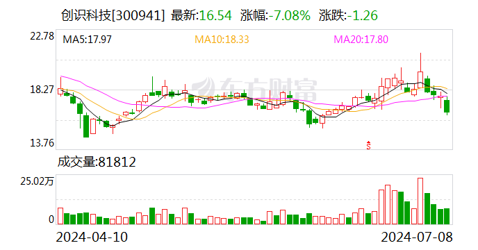 创识科技：彭宏毅先生计划减持其所持有的公司股份不超过200万股  第1张