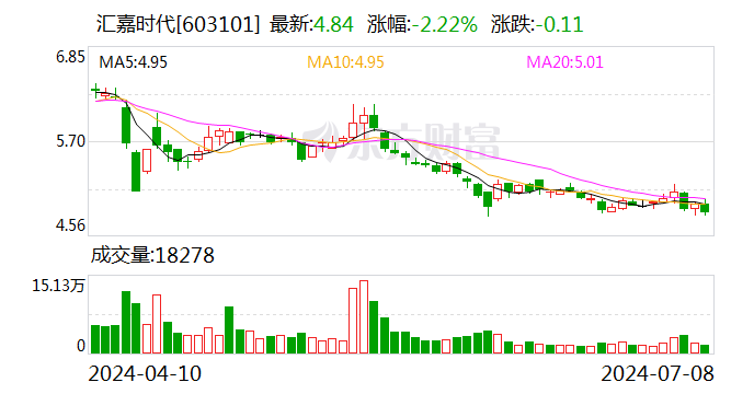 汇嘉时代：2024年上半年净利同比预降64.19%-67.93%
