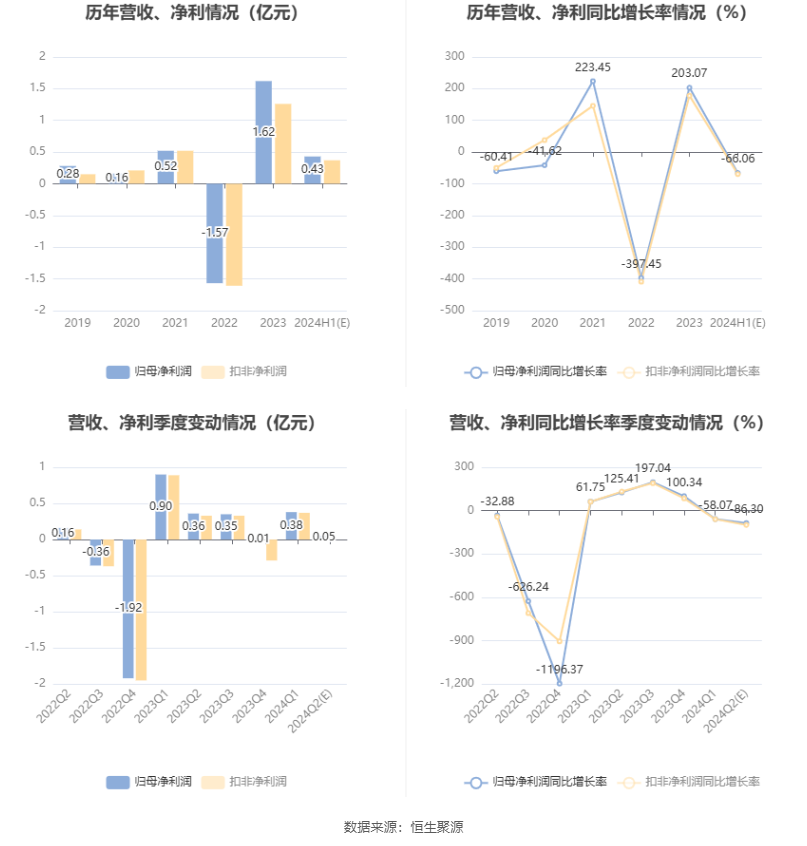 汇嘉时代：2024年上半年净利同比预降64.19%-67.93%