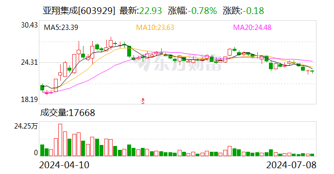 亚翔集成：上半年净利同比预增207.12%-232.71%  第1张