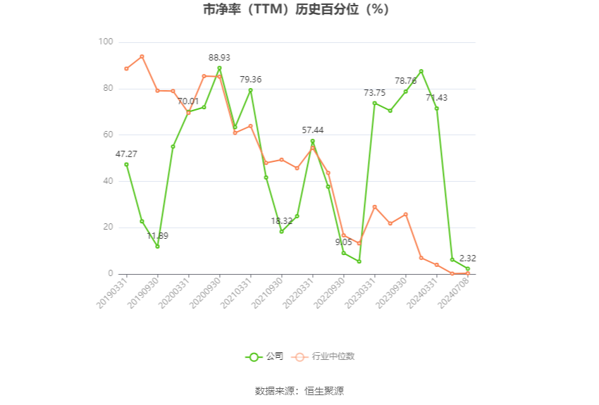 宁夏建材：2024年上半年净利同比预降60.4%-69.64%