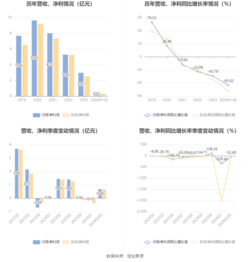 宁夏建材：2024年上半年净利同比预降60.4%-69.64%