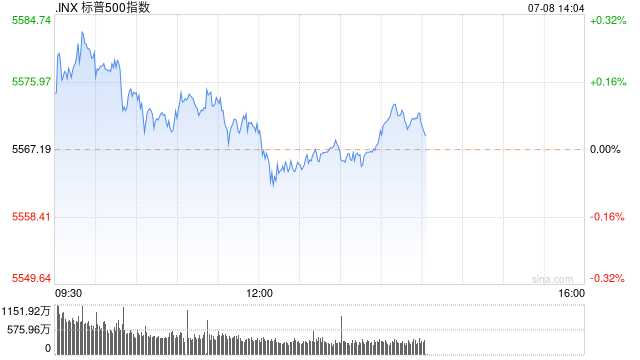 早盘：纳指与标普再创新高 台积电市值突破一万亿美元