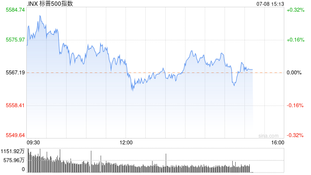 尾盘：美股基本持平 市场等待通胀数据与财报  第1张
