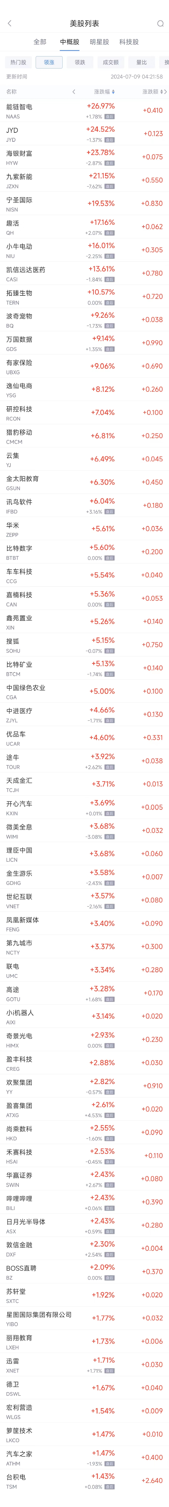 周一热门中概股涨跌不一 台积电涨1.4%，富途跌7.4%  第1张