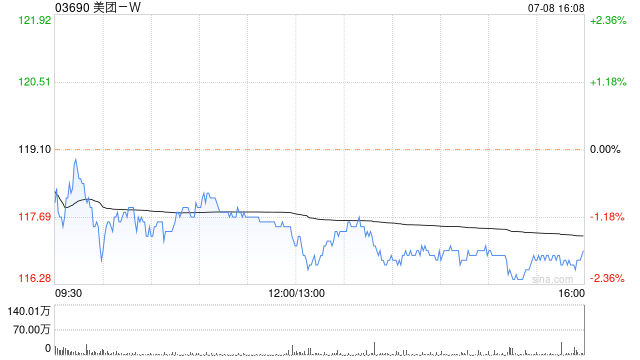 美团-W7月8日斥资5亿港元回购426万股  第1张