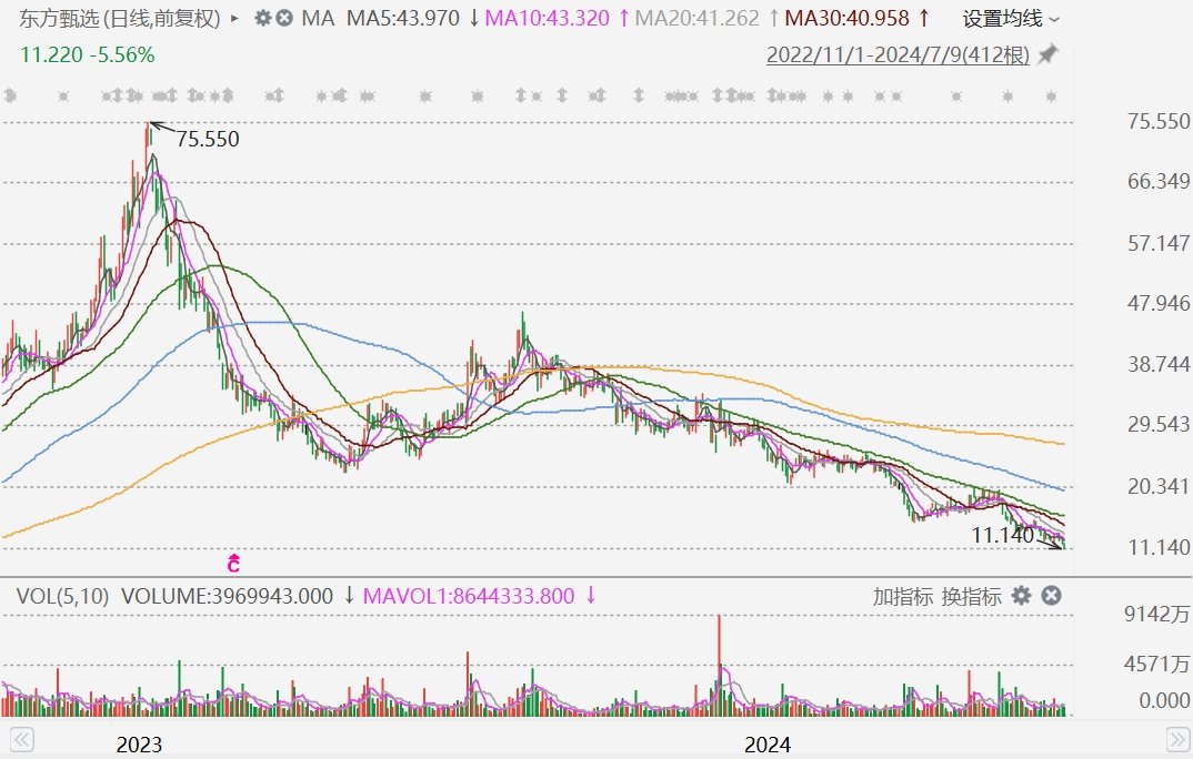 东方甄选跌超6%创逾2年新低，年内累跌60%