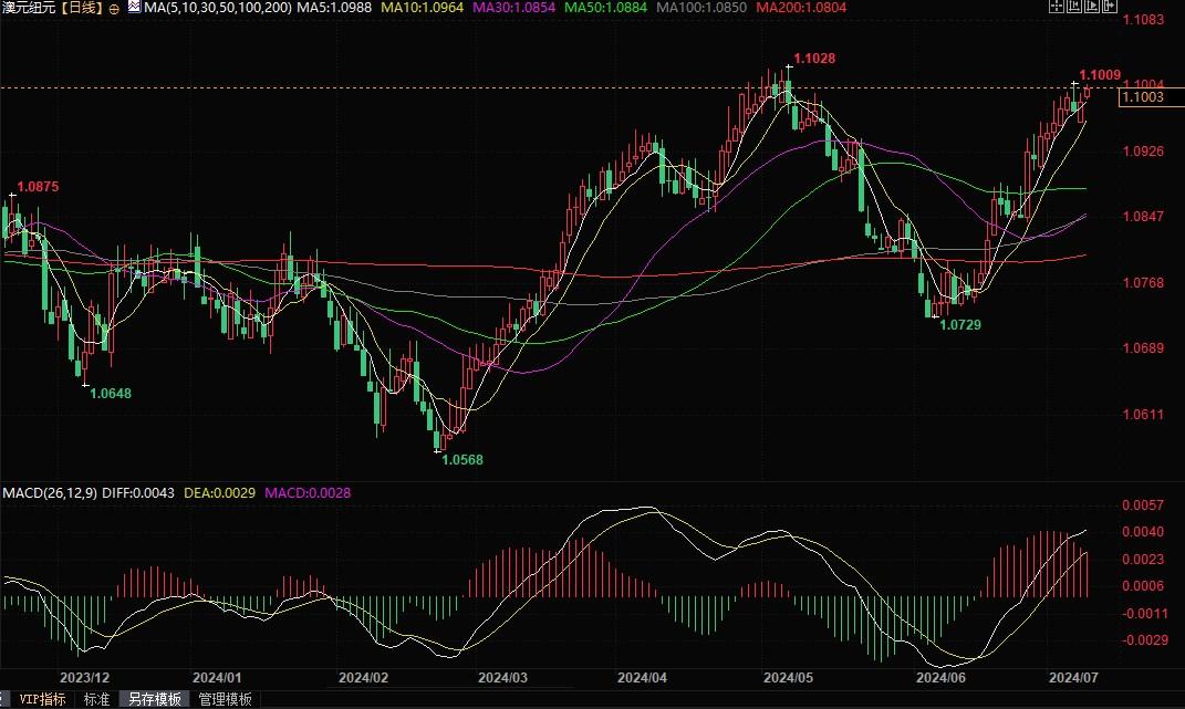 技术分析：澳元兑纽元接近超买，或很快面临修正  第2张