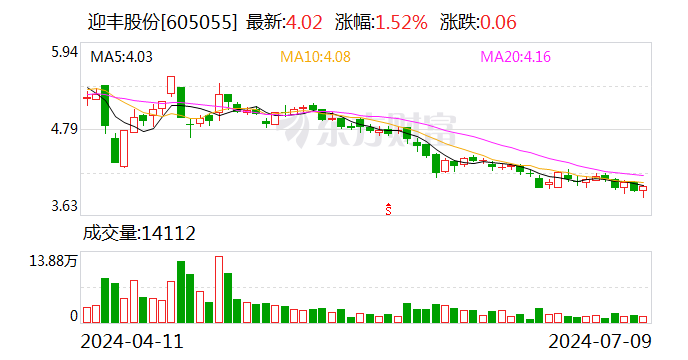 迎丰股份：预计2024年半年度实现归母净利润同比增加168.12%到221.74%  第1张