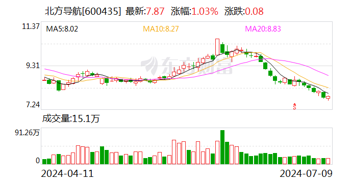北方导航：预计2024年上半年亏损6800万元-7800万元