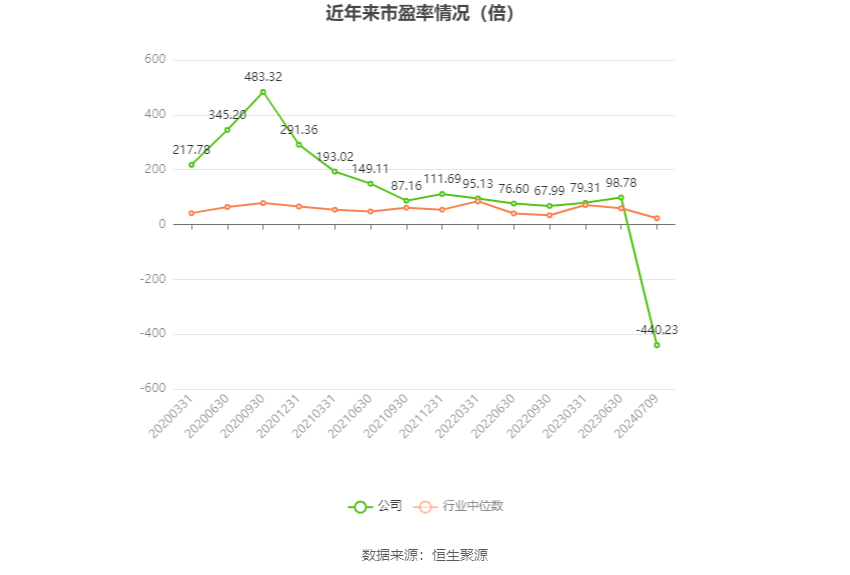 北方导航：预计2024年上半年亏损6800万元-7800万元