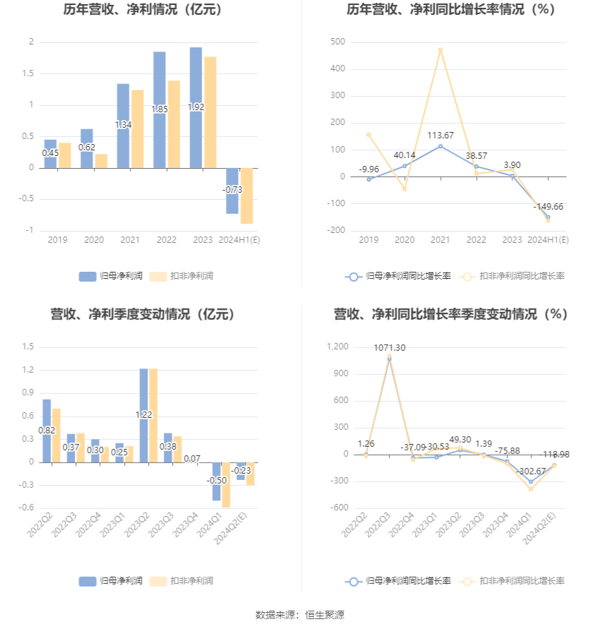 北方导航：预计2024年上半年亏损6800万元-7800万元