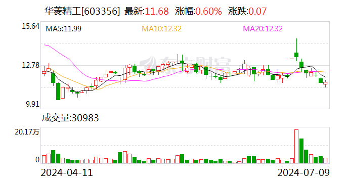 华菱精工：预计2024年上半年净利润为-6000万元到-4300万元  第1张