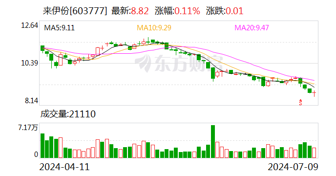 来伊份：预计上半年净利同比减少70.58%至74.26%