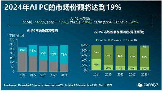 “AIPC”火了！如何把握端侧AI产业机遇？  第3张