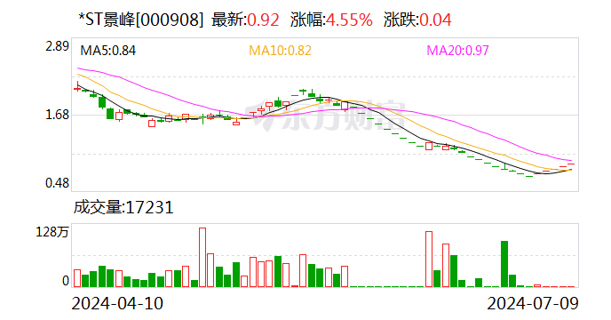 *ST景峰：预计2024年上半年净利润亏损1500万元~2500万元