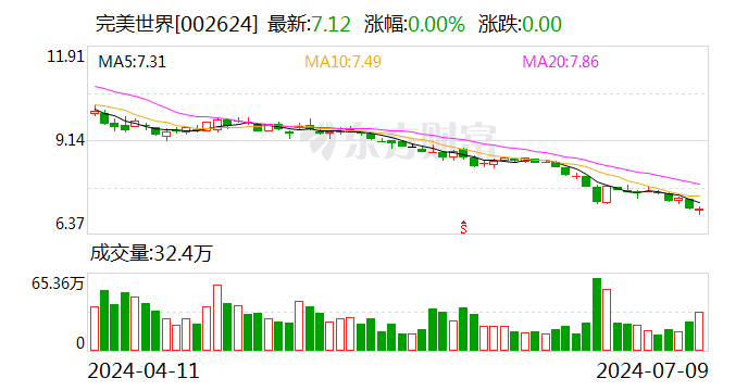 完美世界业绩预警：上半年亏损1.6亿元至2亿元  第1张