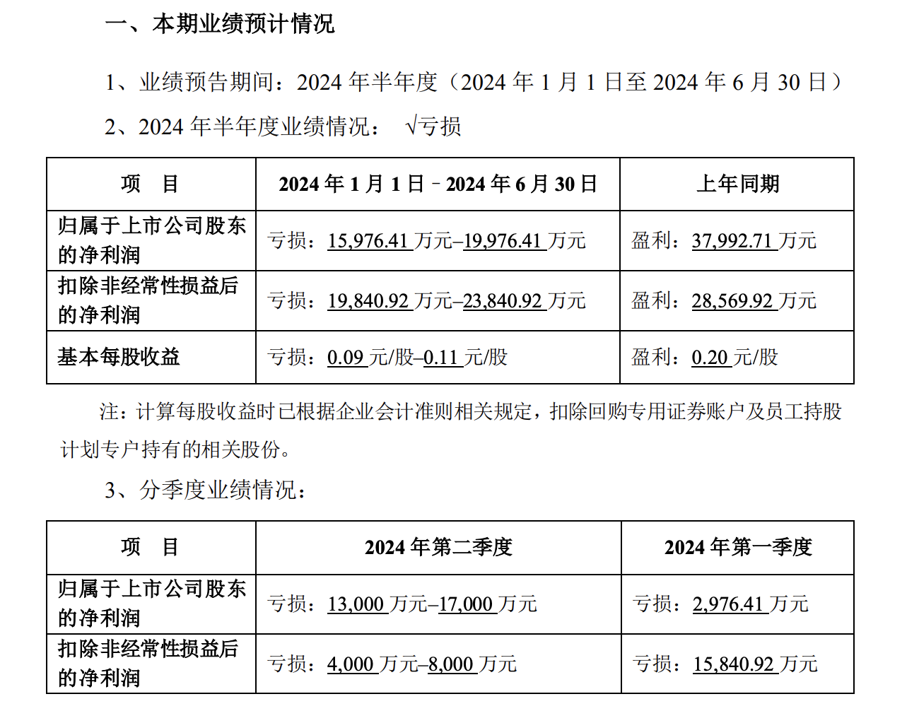 完美世界业绩预警：上半年亏损1.6亿元至2亿元  第2张