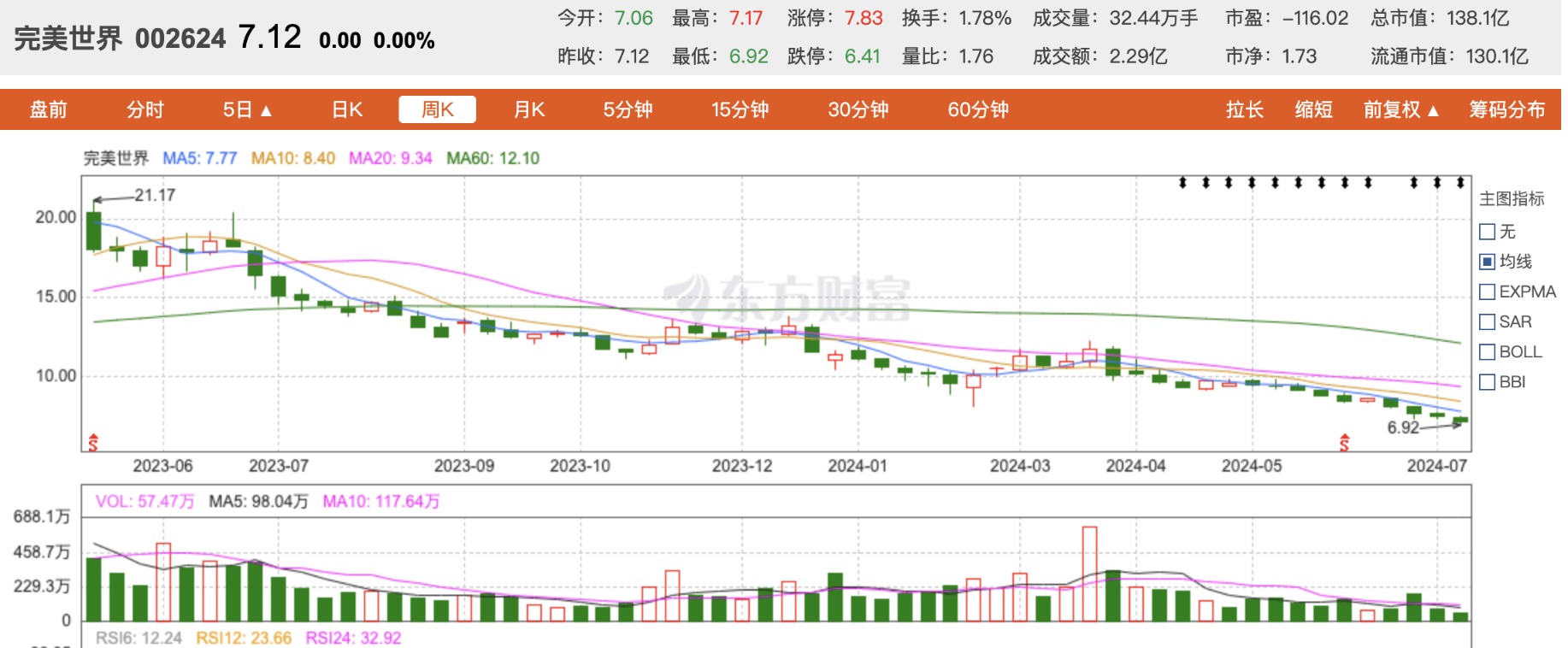 完美世界业绩预警：上半年亏损1.6亿元至2亿元  第3张