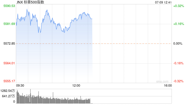 午盘：美股涨跌不一 标普与纳指延续近期涨势  第1张