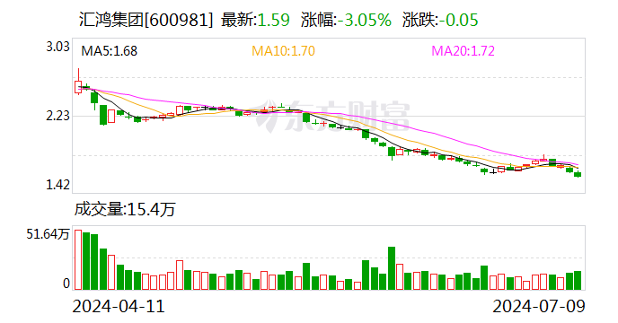 汇鸿集团：预计2024年上半年亏损3.13亿元-3.76亿元