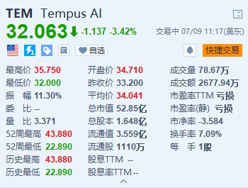 Tempus AI一度涨约7% 获多家华尔街大行给予“买入”或“增持”评级  第1张