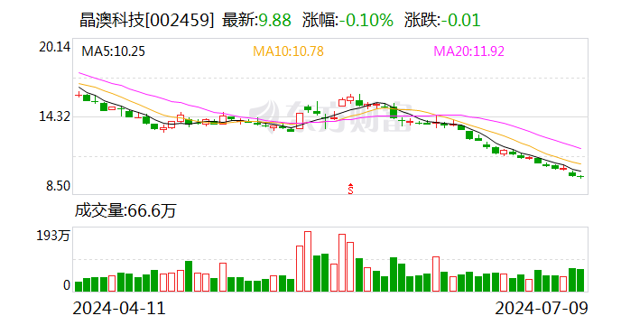 晶澳科技：拟20亿元收购控股子公司扬州晶澳23.0681%股权  第1张