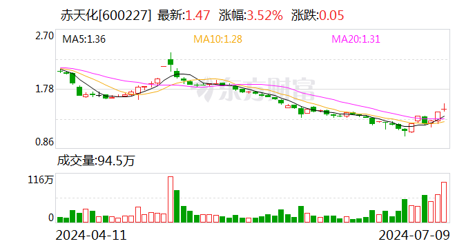 赤天化：预计上半年净利润同比大幅减亏