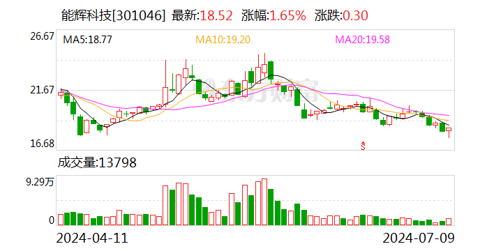 能辉科技：上半年净利润同比预增414.41%-585.88%  第1张