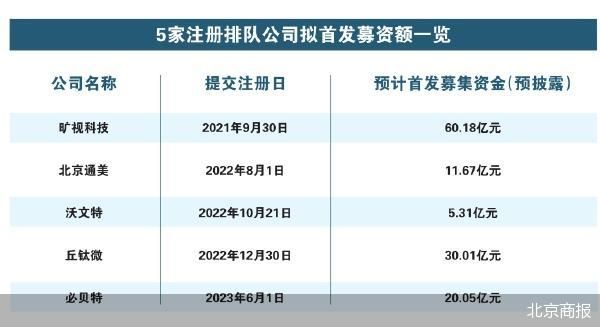 5家卡壳IPO更新动态 旷视科技排队最久