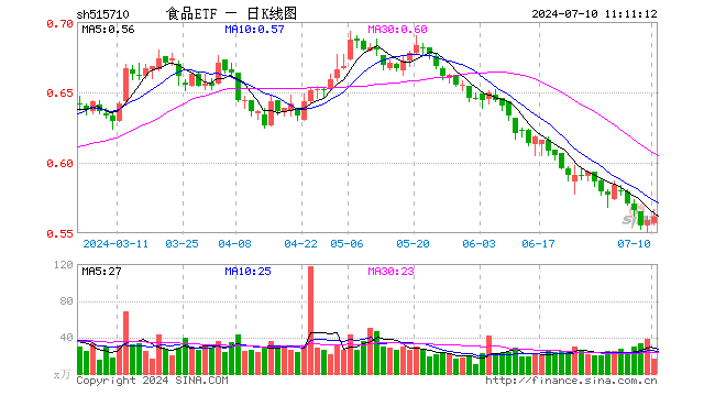 布局时机已至？资金持续加码，食品ETF（515710）近5日吸金超1100万元！板块利好频现