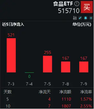 布局时机已至？资金持续加码，食品ETF（515710）近5日吸金超1100万元！板块利好频现  第2张