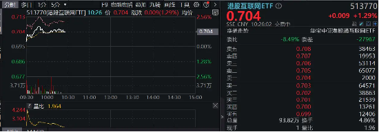 隔夜中概涨势提振，港股早盘高开，哔哩哔哩、美团齐升逾3%，港股互联网ETF（513770）涨超1%！  第2张