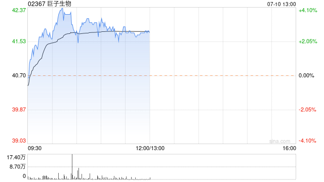 巨子生物早盘涨近3% 财通证券维持“增持”评级  第1张