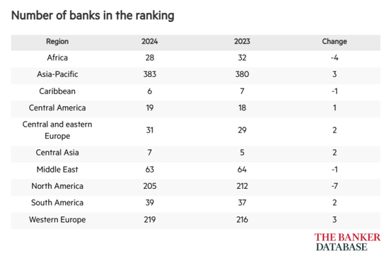 《银行家》公布2024年世界银行Top 1000:四大行依然是全球一级资本最大的四家银行  第9张