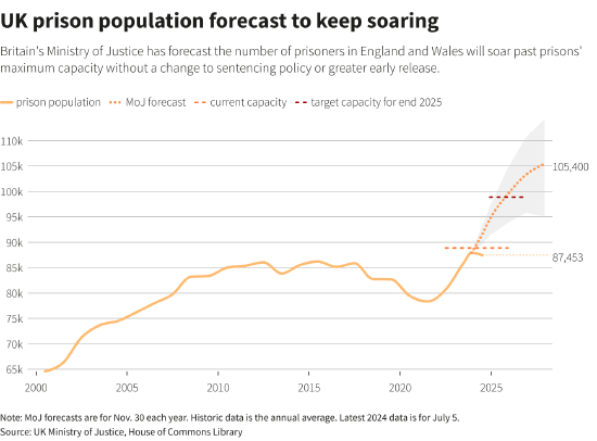 英国监狱即将“爆满”？首相斯塔默或面临早期危机  第1张