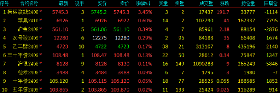 收评|国内期货主力合约多数下跌 纯碱跌超4%