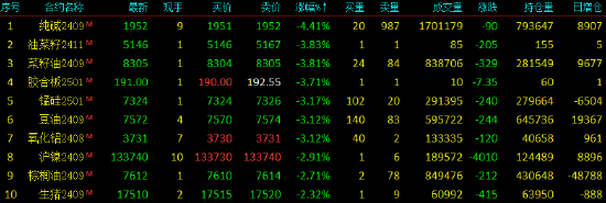 收评|国内期货主力合约多数下跌 纯碱跌超4%  第4张