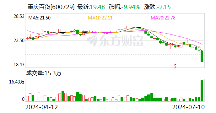 重庆百货：2024年半年度净利润约7.12亿元 同比下降21.43%  第1张