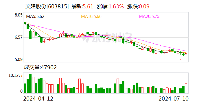 交建股份：拟以4000万元-6000万元回购股份