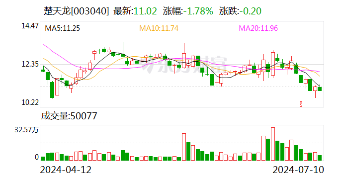 楚天龙：预计2024上半年净利润亏损1200万元~1700万元  第1张