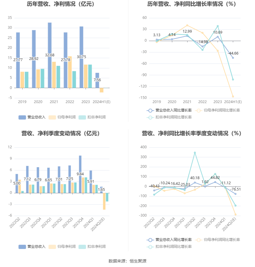 通化东宝：预计2024年上半年亏损2.24亿元