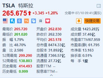 特斯拉涨约1.3% 冲击11连涨 市场关注Robotaxi及人工智能计划  第1张