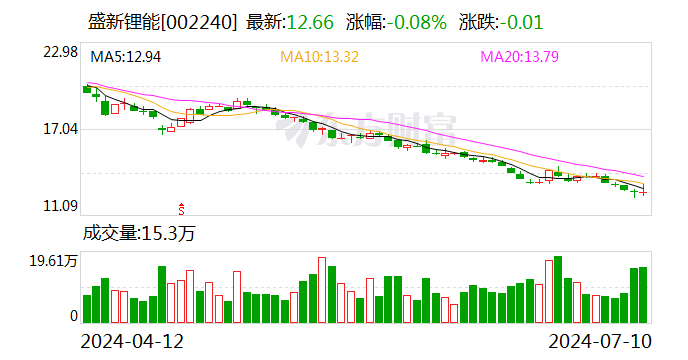 盛新锂能：预计2024年上半年亏损1.3亿元-1.9亿元  第1张