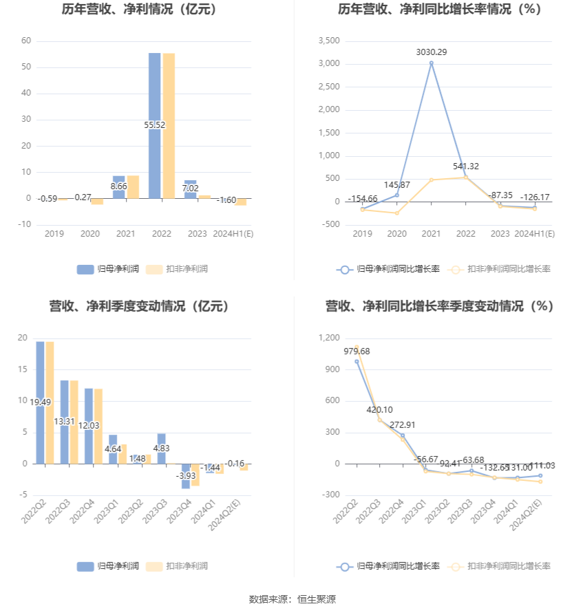 盛新锂能：预计2024年上半年亏损1.3亿元-1.9亿元  第6张