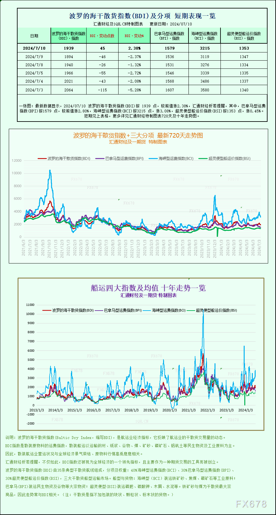 一张图：波罗的海指数因船舶运费上涨结束五连跌  第1张