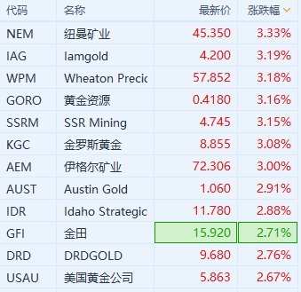 现货黄金站上2380美元/盎司 黄金股走高  第1张