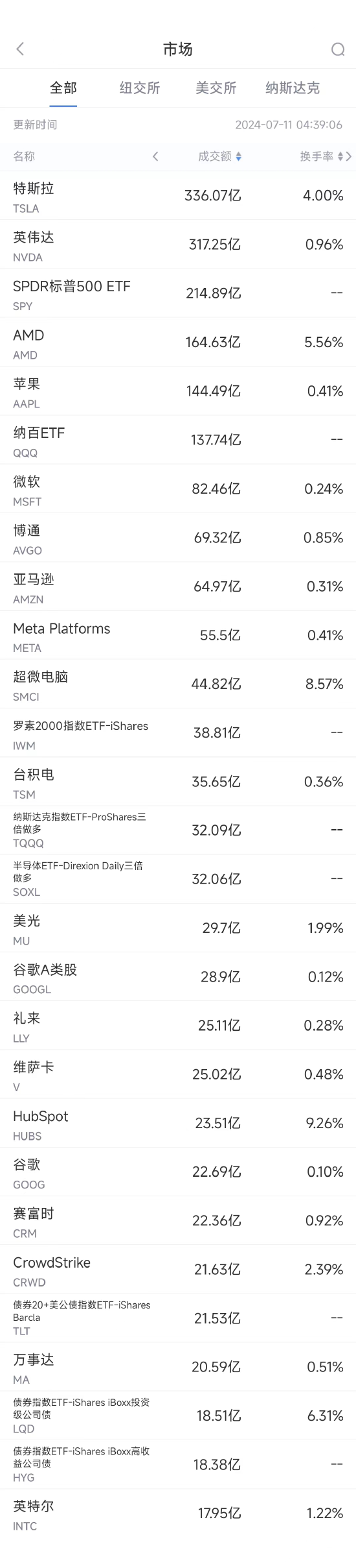 7月10日美股成交额前20：特斯拉十一连涨 大摩维持买入评级  第1张