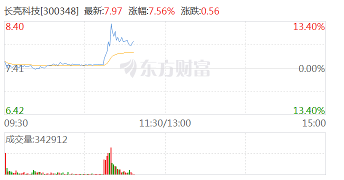 财税数字化概念异动拉升 长亮科技冲高涨超12%